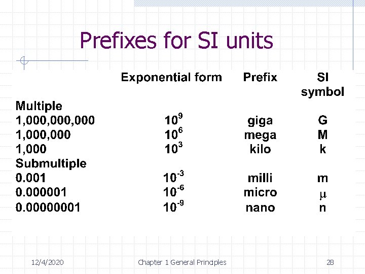 Prefixes for SI units 12/4/2020 Chapter 1 General Principles 28 