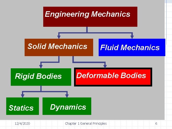 Engineering Mechanics Solid Mechanics Rigid Bodies Statics 12/4/2020 Fluid Mechanics Deformable Bodies Dynamics Chapter