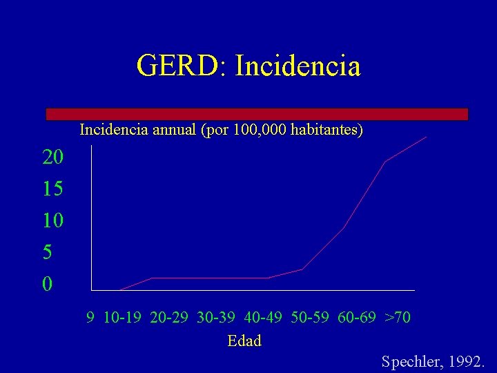 GERD: Incidencia annual (por 100, 000 habitantes) 20 15 10 5 0 9 10