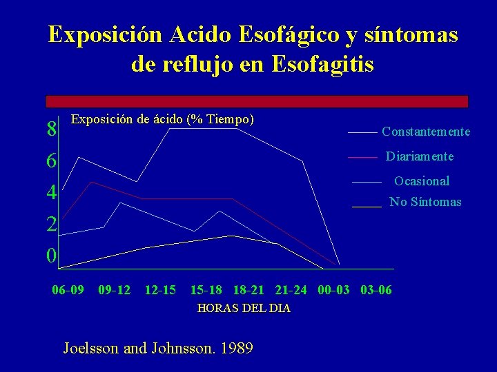 Exposición Acido Esofágico y síntomas de reflujo en Esofagitis 8 6 4 2 0