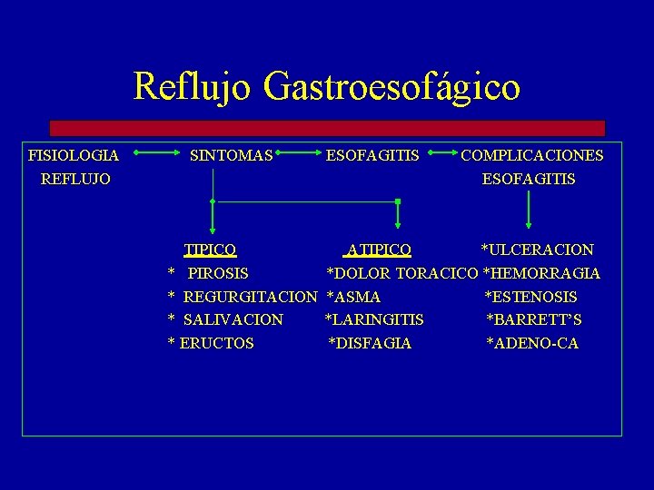 Reflujo Gastroesofágico FISIOLOGIA REFLUJO SINTOMAS TIPICO * PIROSIS * REGURGITACION * SALIVACION * ERUCTOS