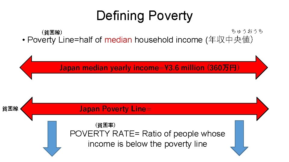 Defining Poverty ちゅうおうち (貧困線) • Poverty Line=half of median household income (年収中央値) Japan median