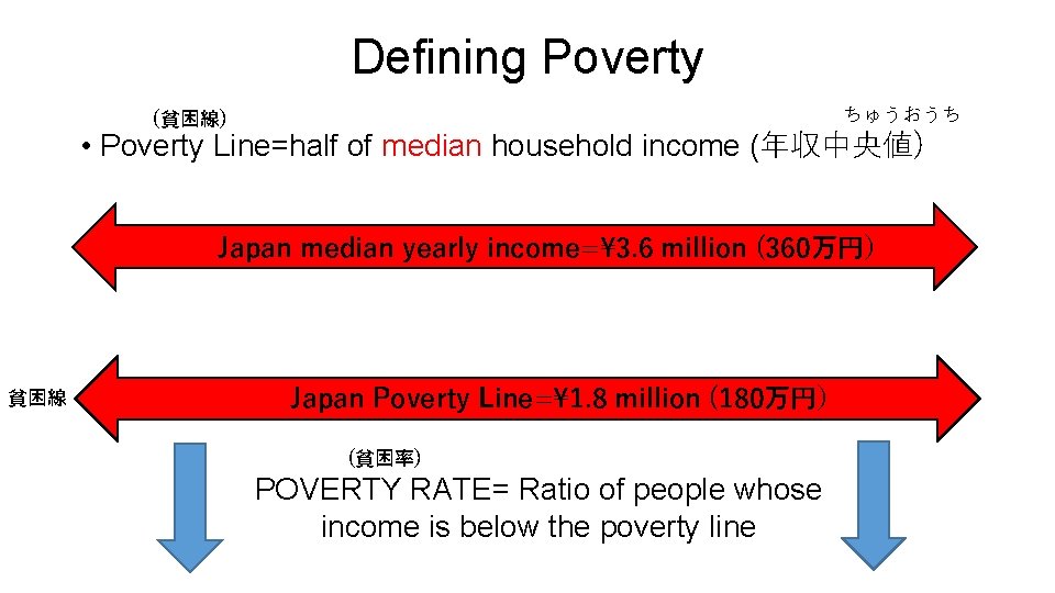 Defining Poverty ちゅうおうち (貧困線) • Poverty Line=half of median household income (年収中央値) Japan median