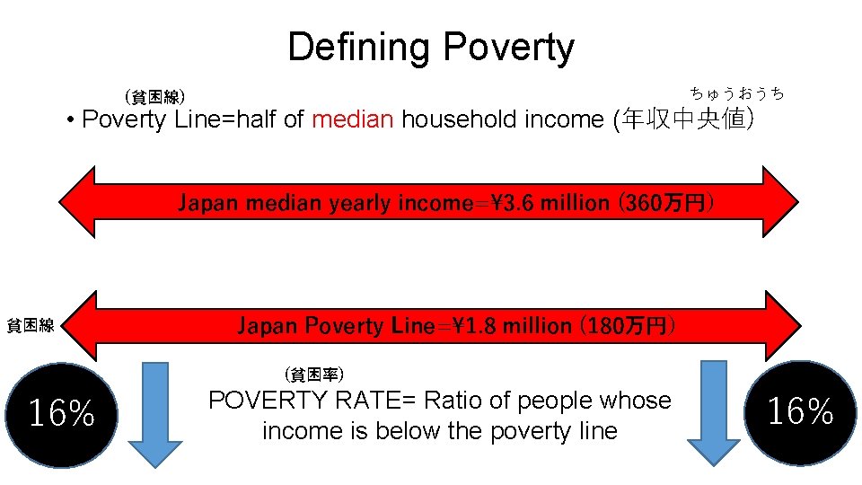 Defining Poverty ちゅうおうち (貧困線) • Poverty Line=half of median household income (年収中央値) Japan median
