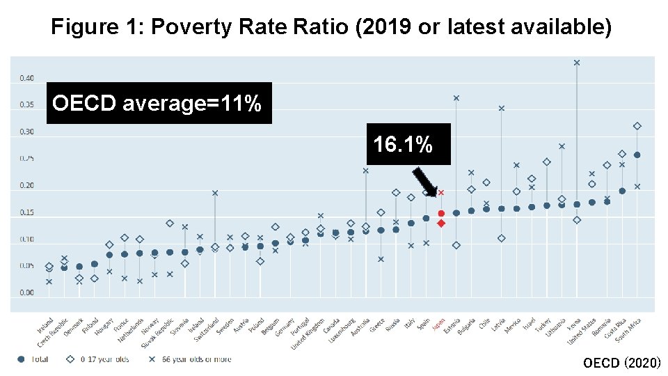 Figure 1: Poverty Rate Ratio (2019 or latest available) OECD average=11% 16. 1% OECD