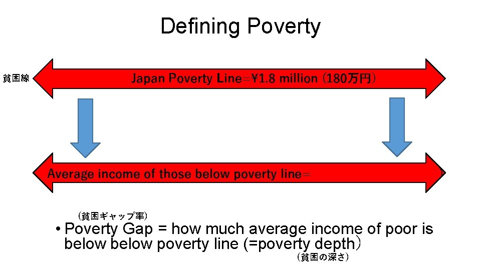 Defining Poverty 貧困線 Japan Poverty Line=1. 8 million (180万円） Average income of those below