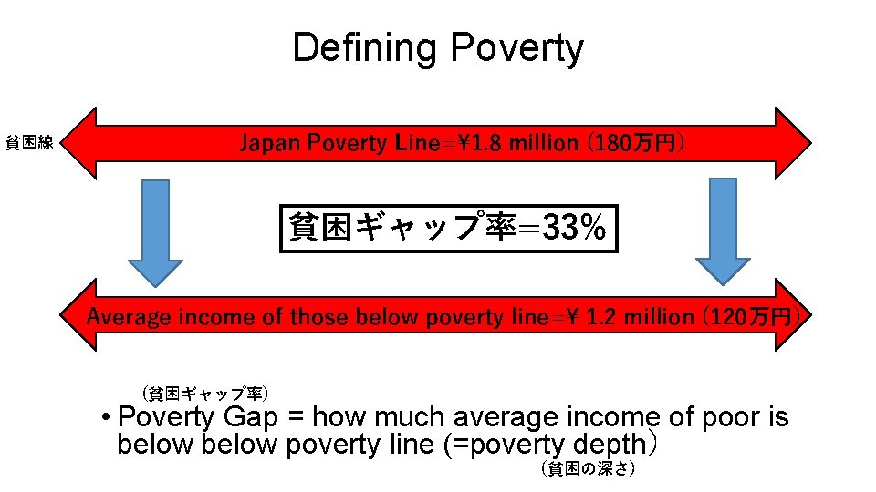 Defining Poverty 貧困線 Japan Poverty Line=1. 8 million (180万円） 貧困ギャップ率=33% Average income of those