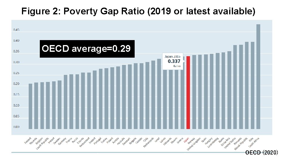 Figure 2: Poverty Gap Ratio (2019 or latest available) OECD average=0. 29 OECD (2020)