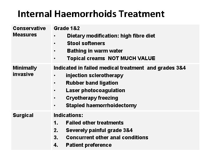 Internal Haemorrhoids Treatment Conservative Measures Grade 1&2 • Dietary modification: high fibre diet •