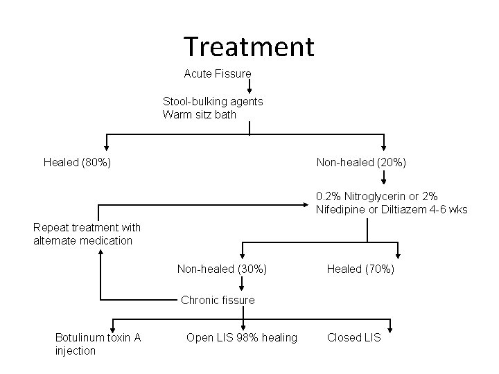 Treatment Acute Fissure Stool-bulking agents Warm sitz bath Healed (80%) Non-healed (20%) 0. 2%