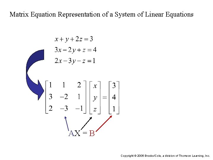 Matrix Equation Representation of a System of Linear Equations AX = B Copyright ©