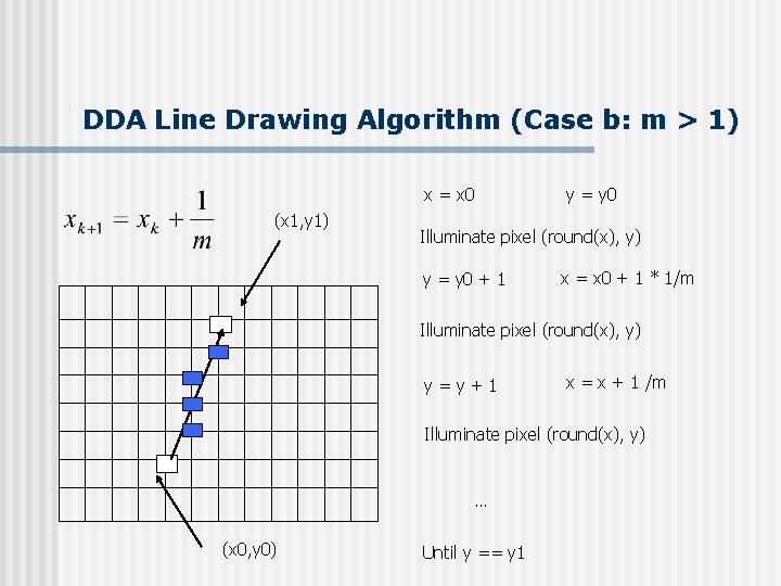 DDA Line Drawing Algorithm (Case b: m > 1) x = x 0 (x
