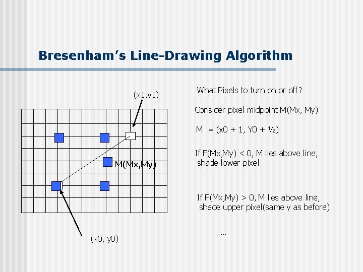 Bresenham’s Line-Drawing Algorithm (x 1, y 1) What Pixels to turn on or off?