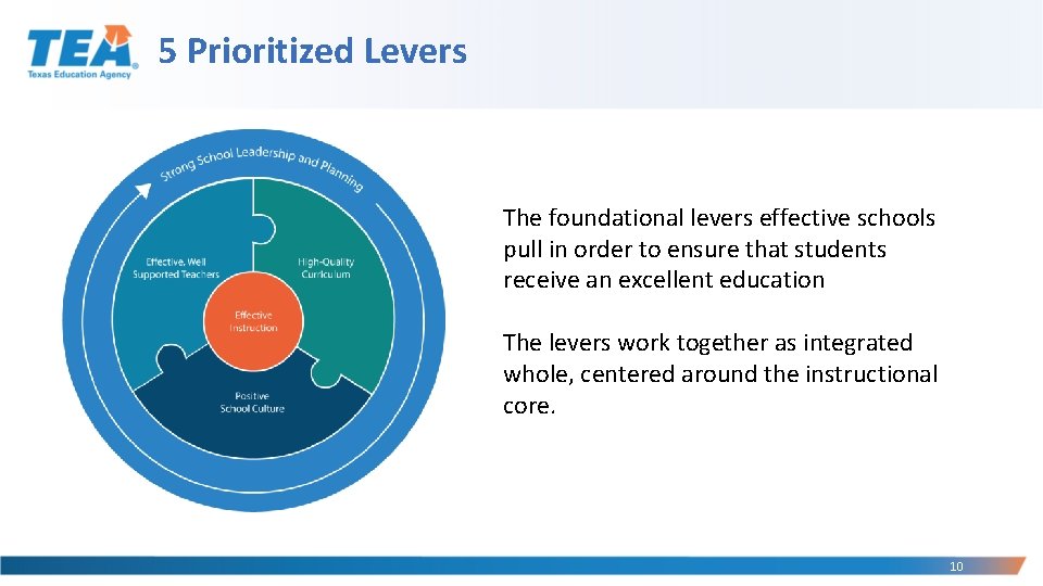 5 Prioritized Levers The foundational levers effective schools pull in order to ensure that 5 Prioritized Levers The foundational levers effective schools pull in order to ensure that