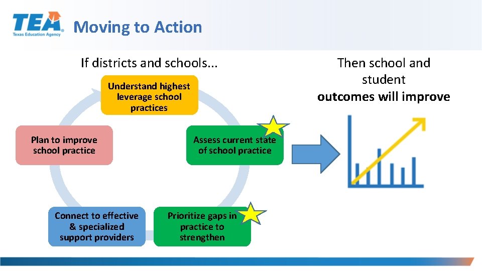 Moving to Action If districts and schools. . . Understand highest leverage school practices Moving to Action If districts and schools. . . Understand highest leverage school practices