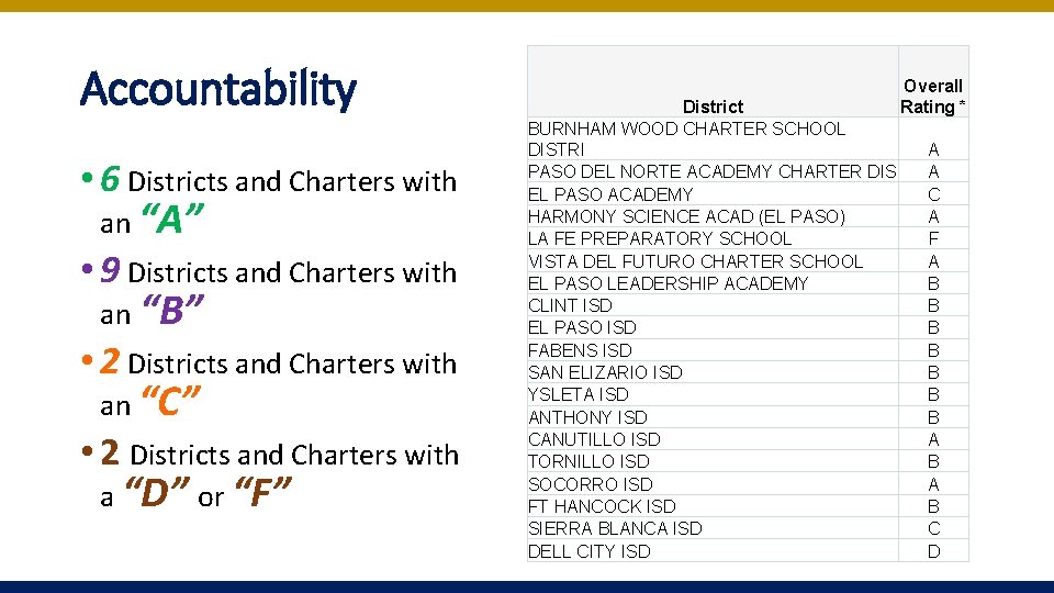 Accountability • 6 Districts and Charters with an “A” • 9 Districts and Charters Accountability • 6 Districts and Charters with an “A” • 9 Districts and Charters