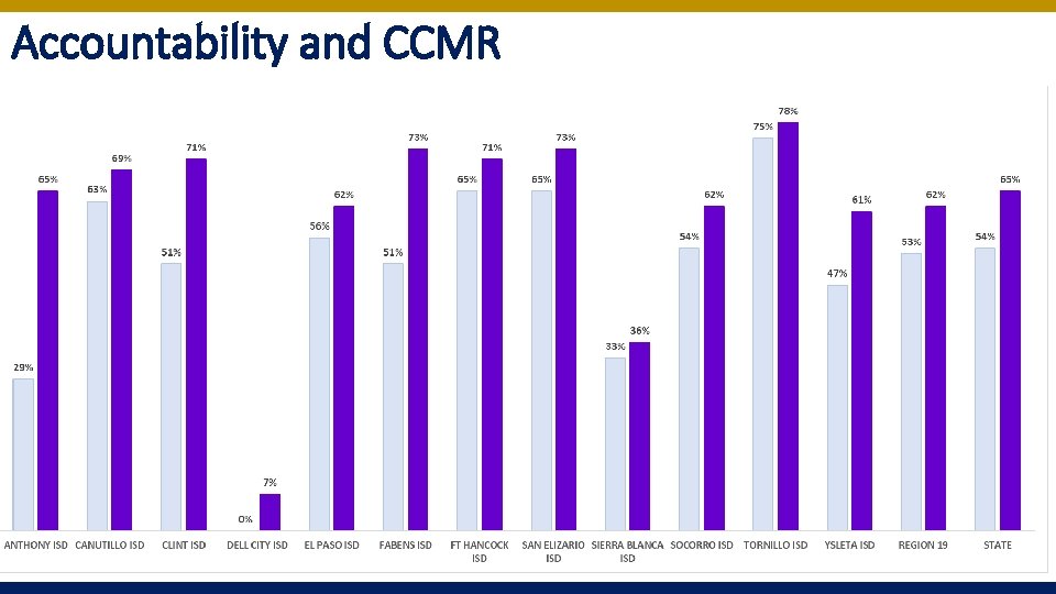 Accountability and CCMR Accountability and CCMR