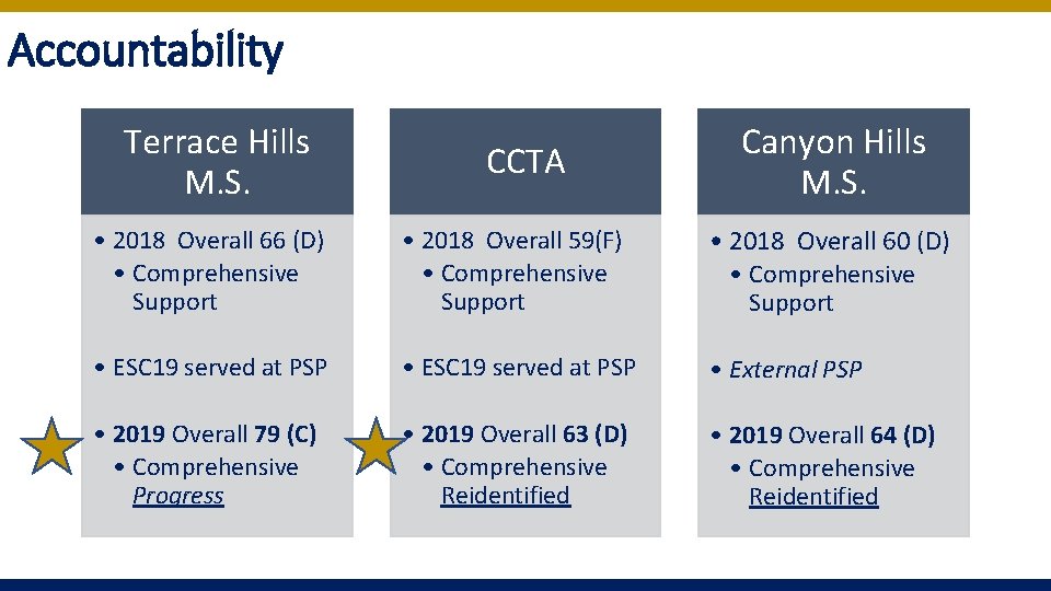 Accountability Terrace Hills M. S. CCTA Canyon Hills M. S. • 2018 Overall 66 Accountability Terrace Hills M. S. CCTA Canyon Hills M. S. • 2018 Overall 66