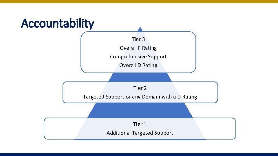 Accountability Tier 3 Overall F Rating Comprehensive Support Overall D Rating Tier 2 Targeted Accountability Tier 3 Overall F Rating Comprehensive Support Overall D Rating Tier 2 Targeted