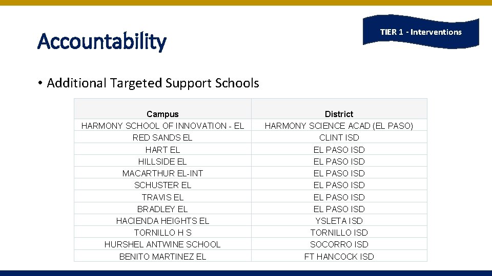 Accountability TIER 1 - Interventions • Additional Targeted Support Schools Campus HARMONY SCHOOL OF Accountability TIER 1 - Interventions • Additional Targeted Support Schools Campus HARMONY SCHOOL OF
