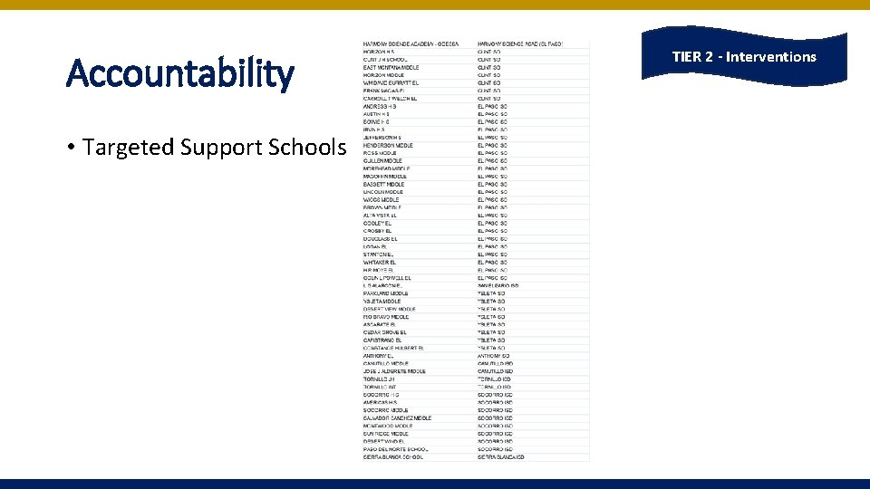 Accountability • Targeted Support Schools TIER 2 - Interventions Accountability • Targeted Support Schools TIER 2 - Interventions