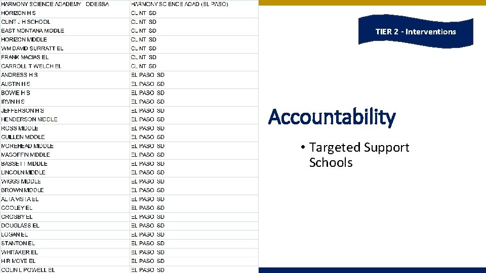 TIER 2 - Interventions Accountability • Targeted Support Schools TIER 2 - Interventions Accountability • Targeted Support Schools