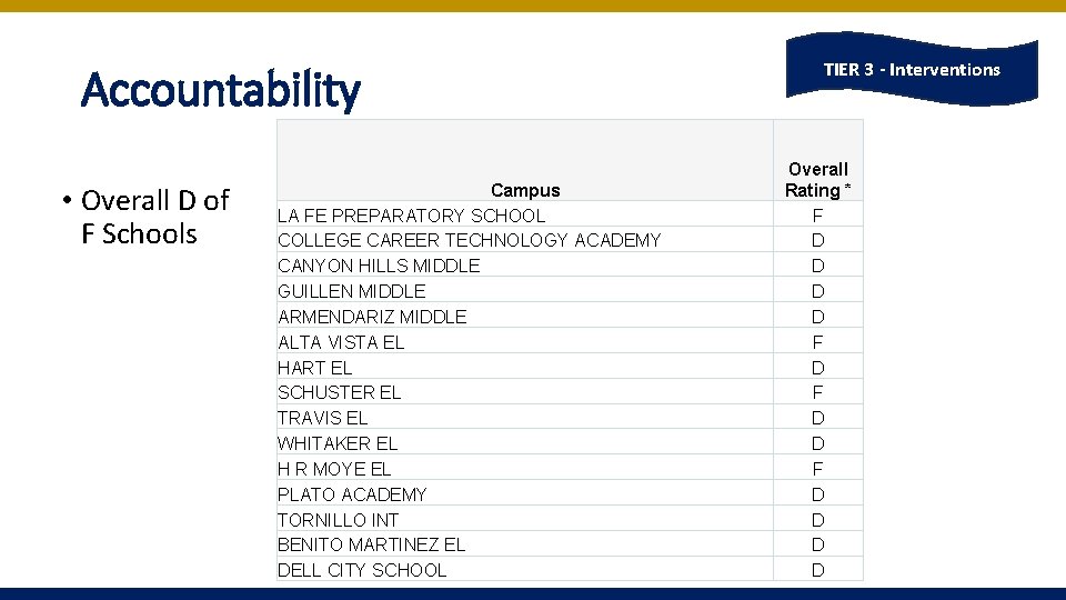 Accountability • Overall D of F Schools Campus LA FE PREPARATORY SCHOOL COLLEGE CAREER Accountability • Overall D of F Schools Campus LA FE PREPARATORY SCHOOL COLLEGE CAREER