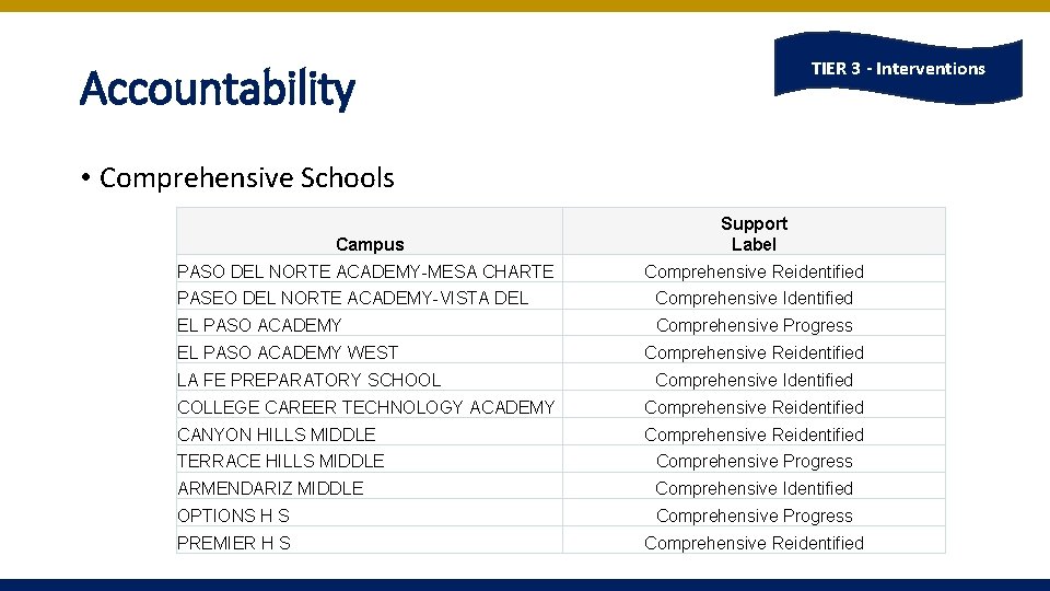 TIER 3 - Interventions Accountability • Comprehensive Schools Campus Support Label PASO DEL NORTE TIER 3 - Interventions Accountability • Comprehensive Schools Campus Support Label PASO DEL NORTE