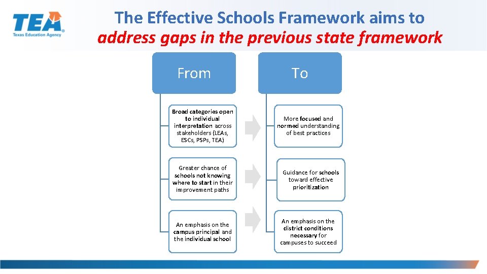 The Effective Schools Framework aims to address gaps in the previous state framework From The Effective Schools Framework aims to address gaps in the previous state framework From