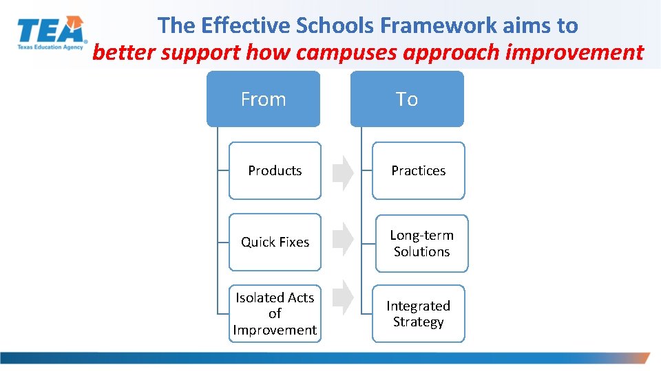 The Effective Schools Framework aims to better support how campuses approach improvement From To The Effective Schools Framework aims to better support how campuses approach improvement From To