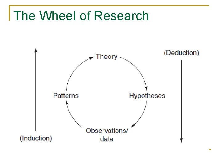 The Wheel of Research 
