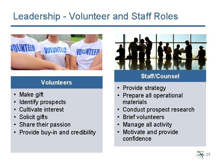 Leadership - Volunteer and Staff Roles Volunteers • • • Make gift Identify prospects