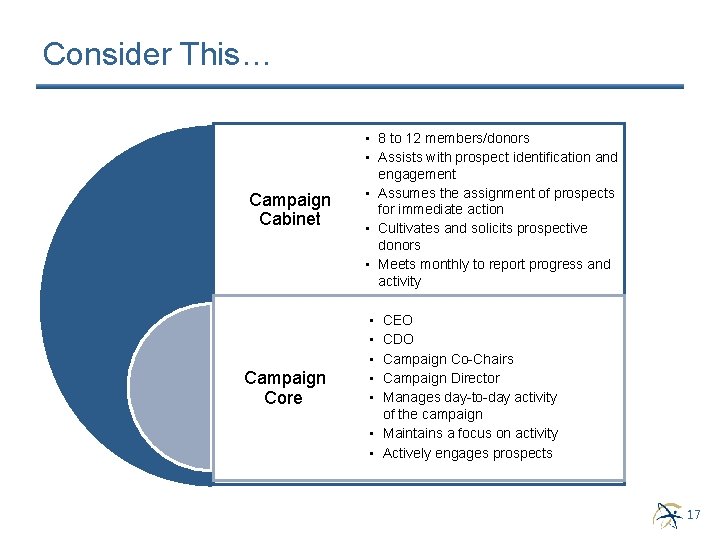 Consider This… Campaign Cabinet Campaign Core • 8 to 12 members/donors • Assists with Consider This… Campaign Cabinet Campaign Core • 8 to 12 members/donors • Assists with