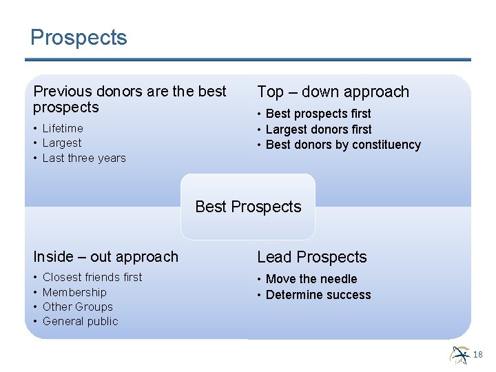 Prospects Previous donors are the best prospects • Lifetime • Largest • Last three Prospects Previous donors are the best prospects • Lifetime • Largest • Last three