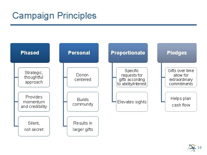 Campaign Principles Phased Personal Proportionate Pledges Donorcentered Specific requests for gifts according to ability/interest