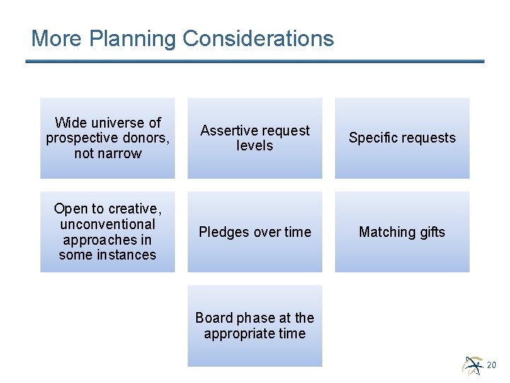 More Planning Considerations Wide universe of prospective donors, not narrow Assertive request levels Specific