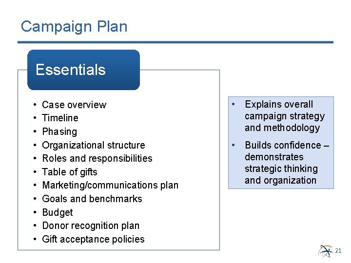 Campaign Plan Essentials • • • Case overview Timeline Phasing Organizational structure Roles and