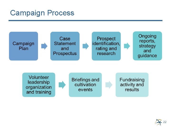 Campaign Process 22 