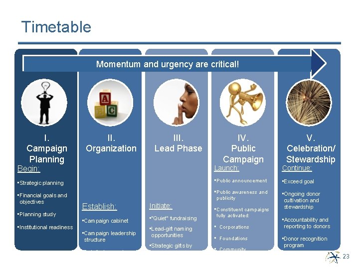 Timetable Momentum and urgency are critical! I. Campaign Planning II. Organization III. Lead Phase