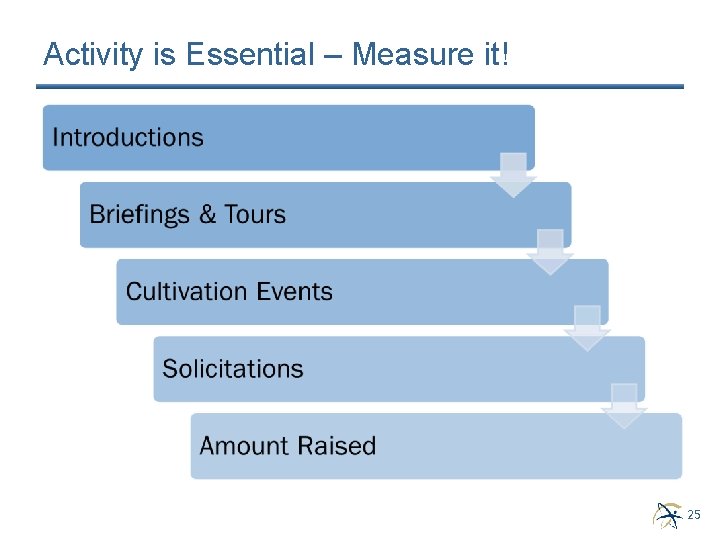 Activity is Essential – Measure it! 25 