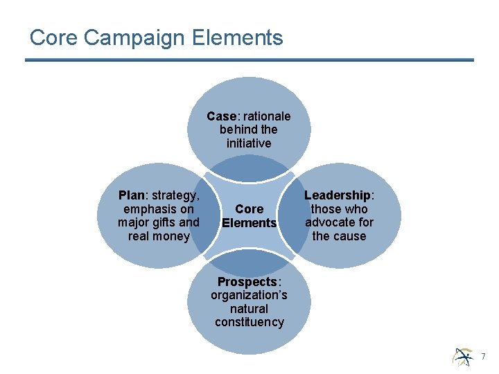 Core Campaign Elements Case: rationale behind the initiative Plan: strategy, emphasis on major gifts