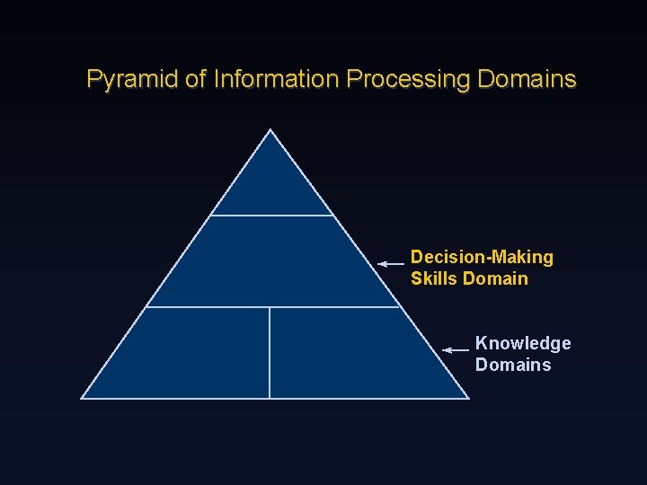 Pyramid of Information Processing Domains Decision-Making Skills Domain Knowledge Domains 