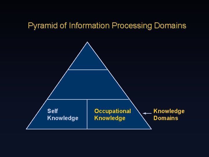 Pyramid of Information Processing Domains Self Knowledge Occupational Knowledge Domains 