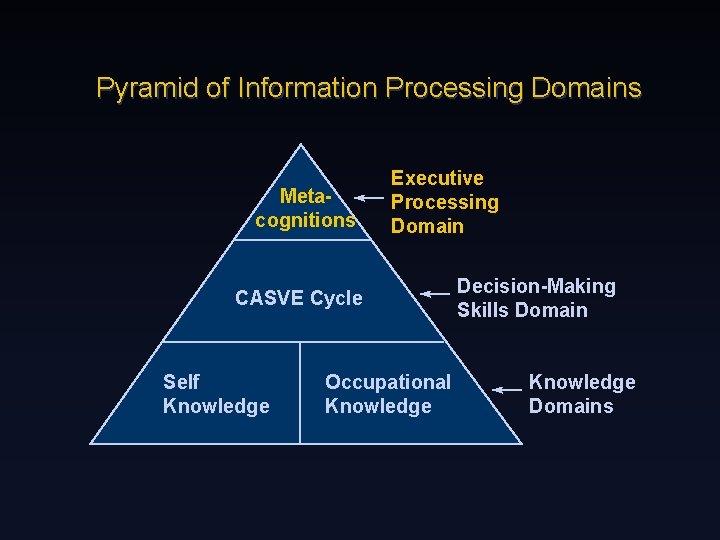 Pyramid of Information Processing Domains Metacognitions Executive Processing Domain CASVE Cycle Self Knowledge Occupational