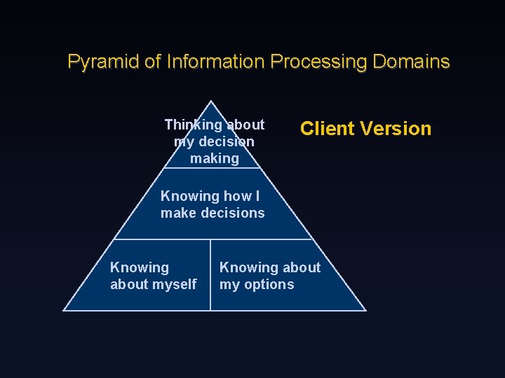 Pyramid of Information Processing Domains Thinking about my decision making Client Version Knowing how