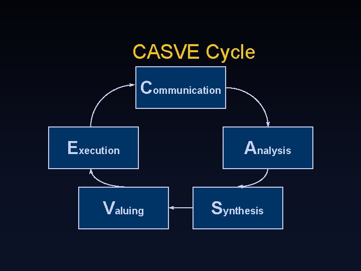 CASVE Cycle Communication Execution Valuing Analysis Synthesis 