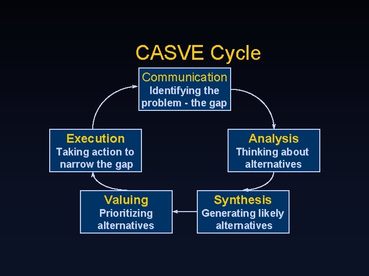 CASVE Cycle Communication Identifying the problem - the gap Execution Analysis Taking action to