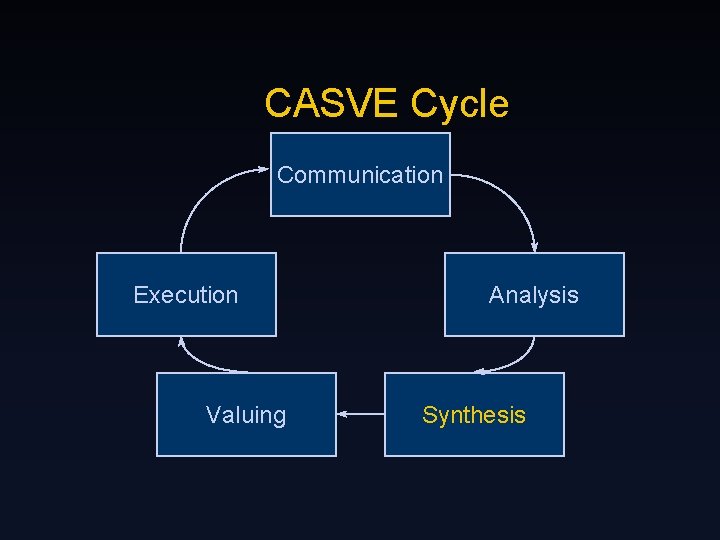 CASVE Cycle Communication Execution Valuing Analysis Synthesis 