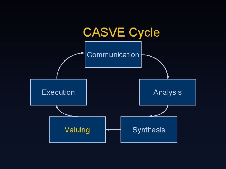 CASVE Cycle Communication Execution Valuing Analysis Synthesis 