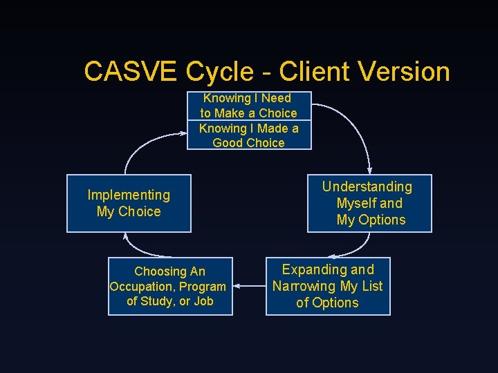 CASVE Cycle - Client Version Knowing I Need to Make a Choice Knowing I